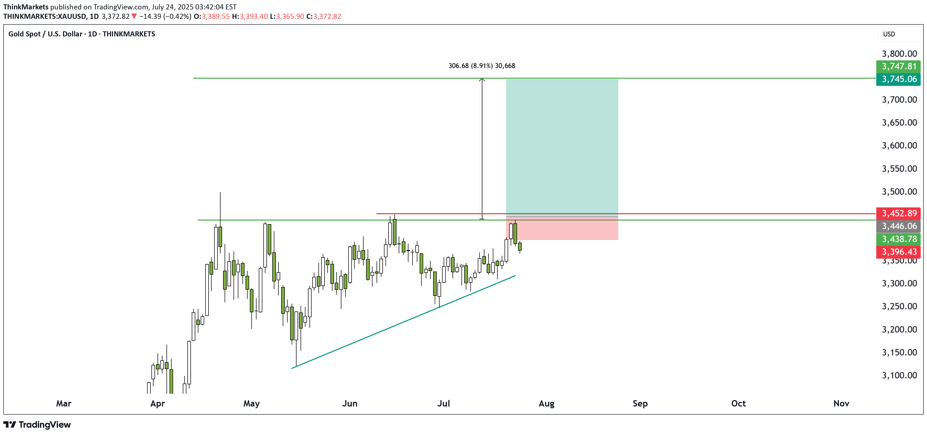 شراءPAXG،التحليل الفني،ThinkMarkets