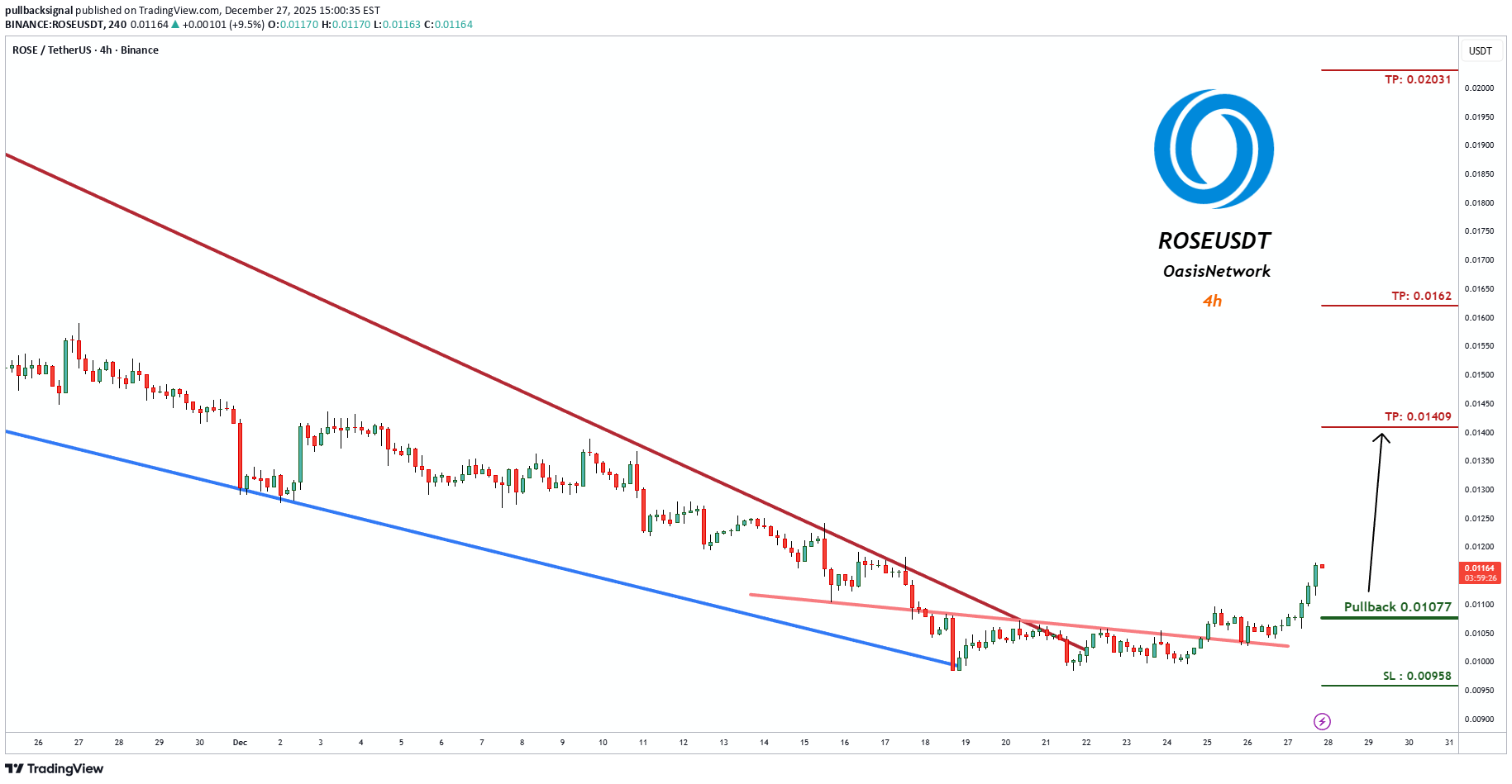 خریدROSE،تکنیکال،pullbacksignal