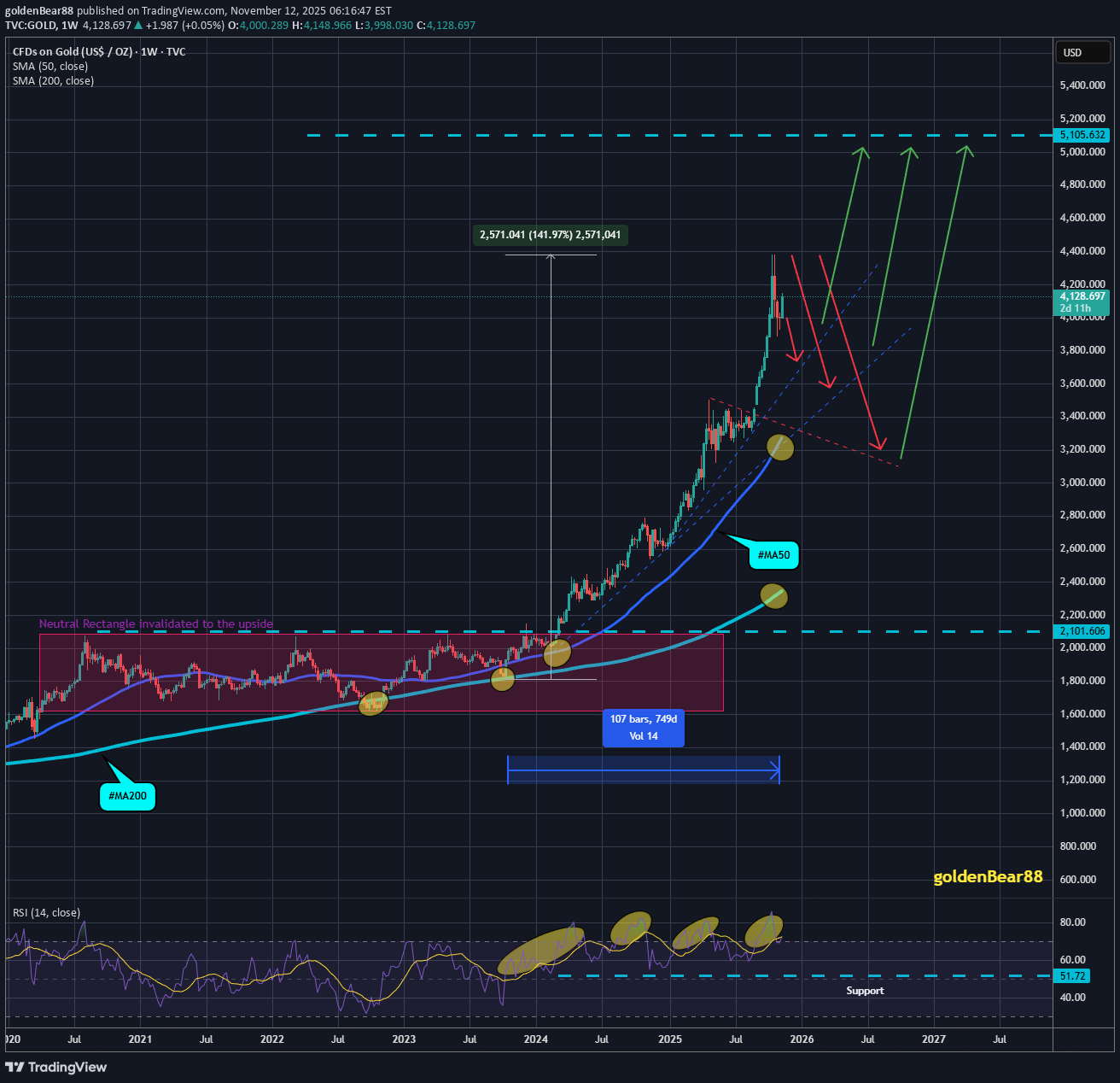 خریدPAXG،تکنیکال،goldenBear88