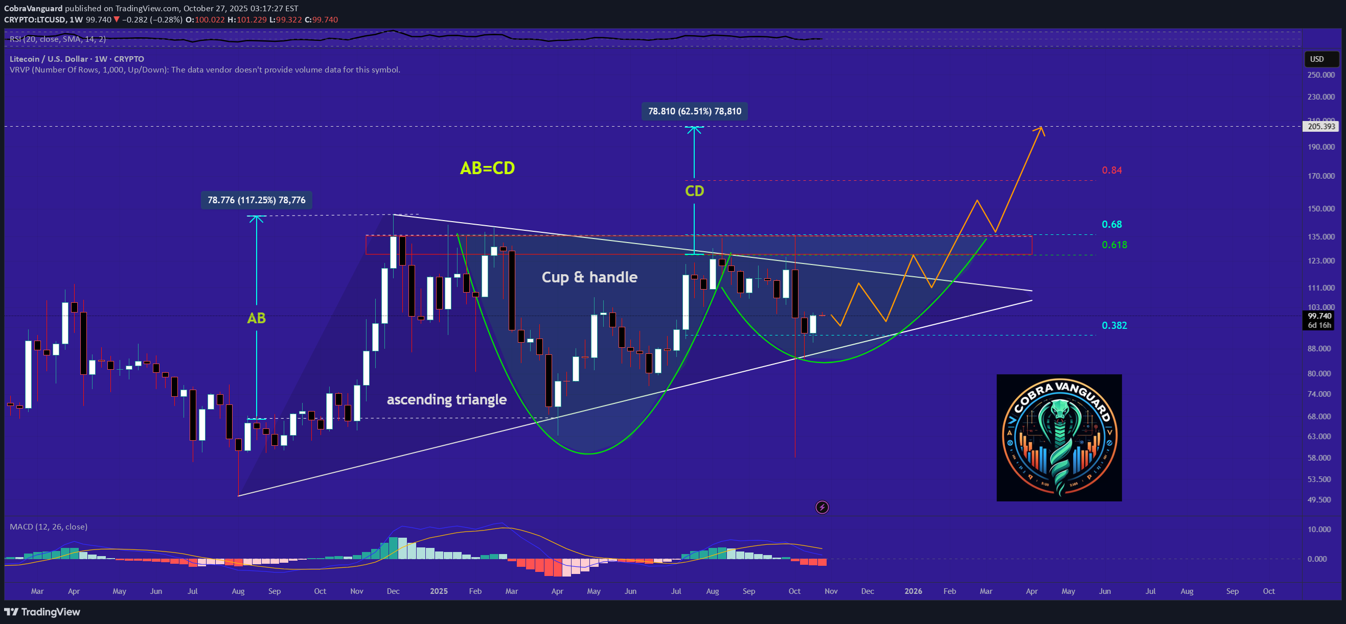 شراءLTC،التحليل الفني،CobraVanguard