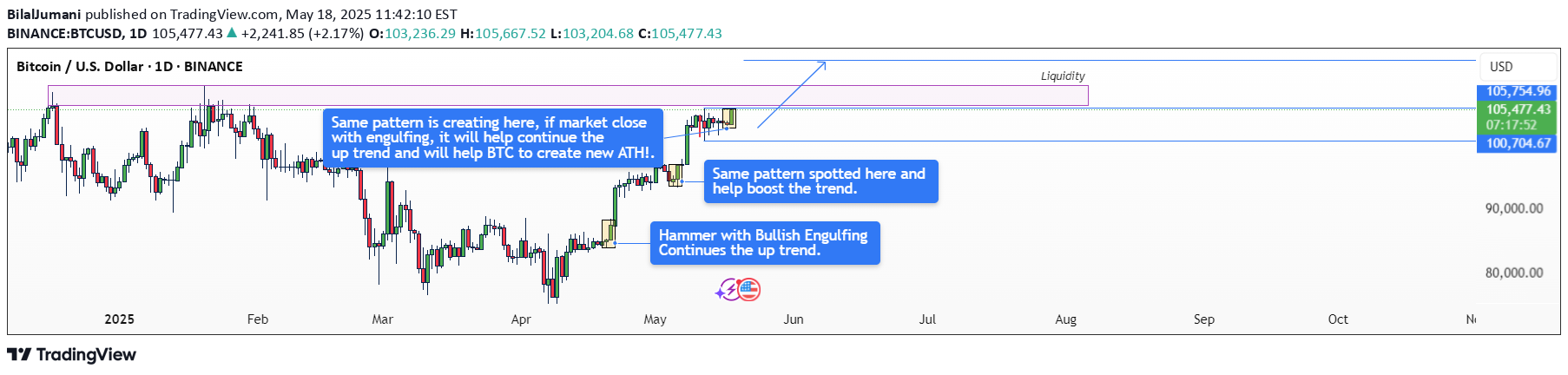 BuyBTC،Technical،BilalJumani