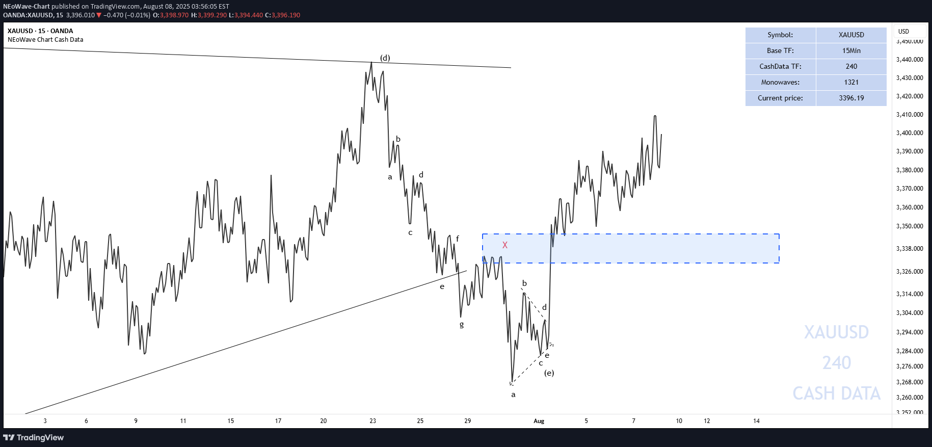 خریدPAXG،تکنیکال،NEoWave-Chart