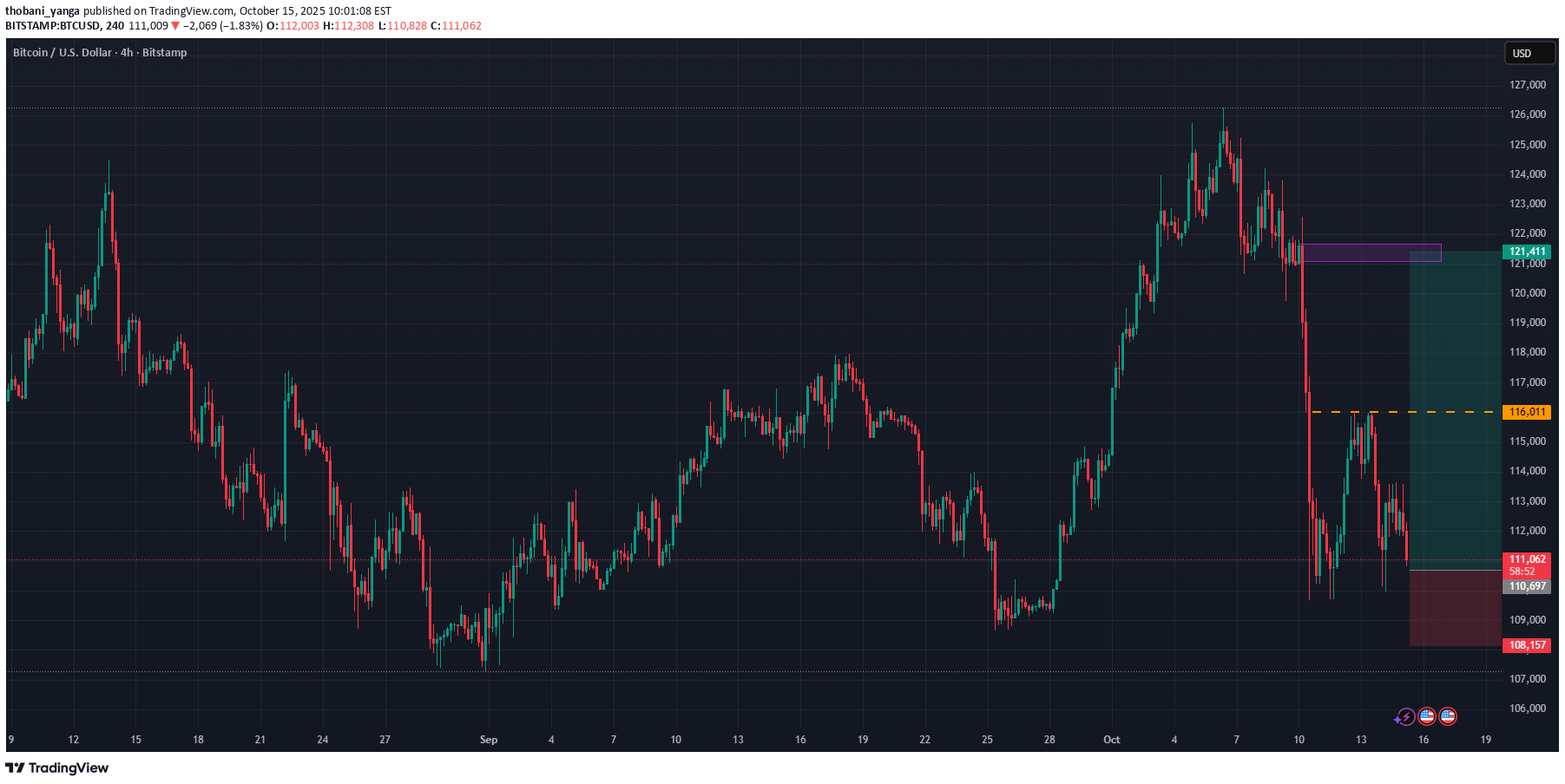 خریدBTC،تکنیکال،thobani_yanga