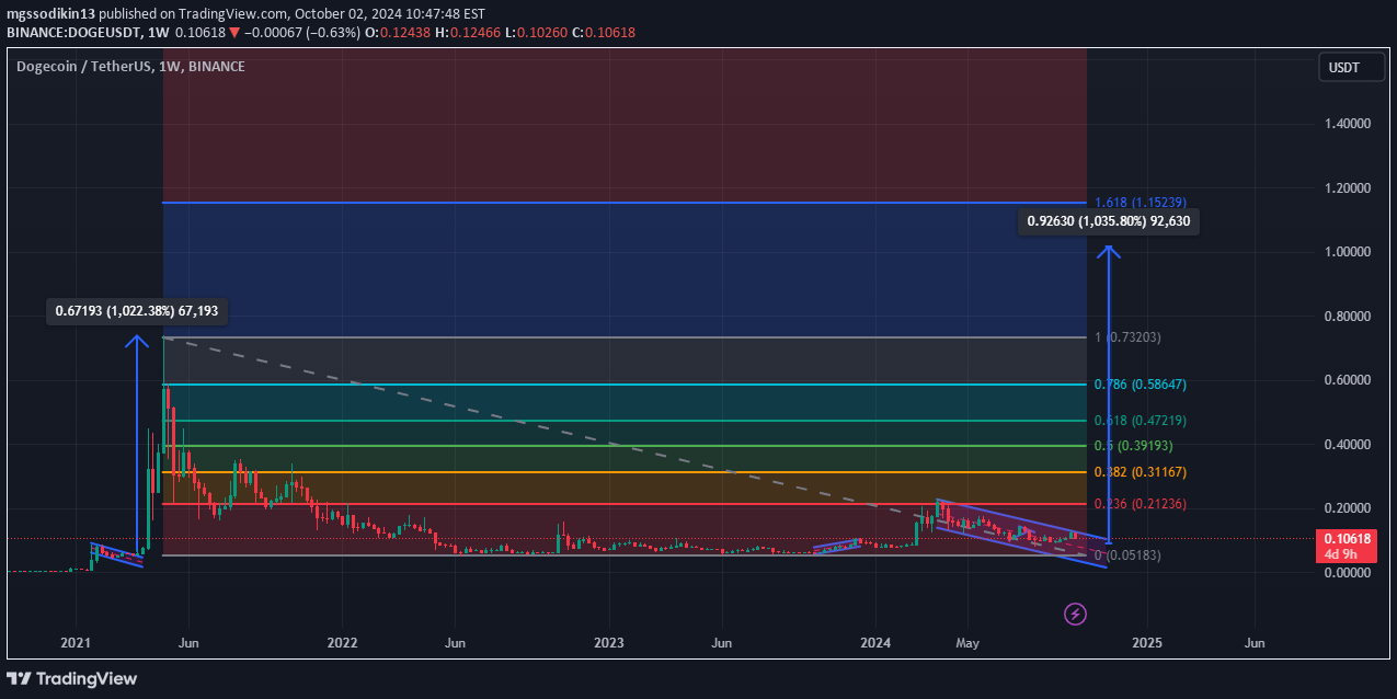 خریدDOGE،تکنیکال،mgssodikin13