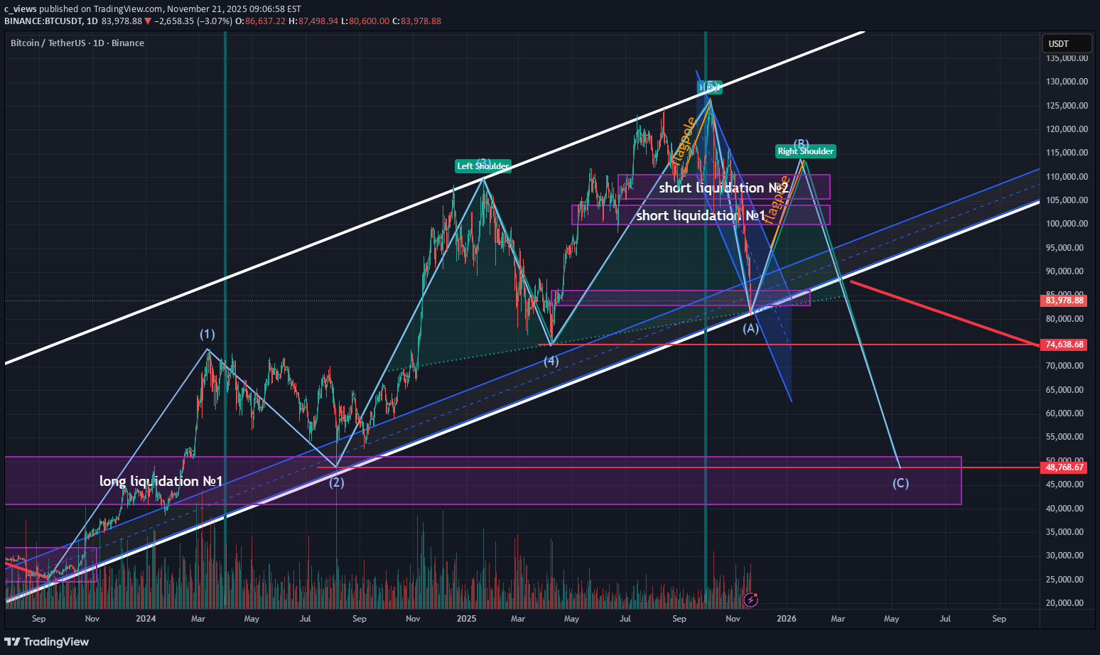 خریدBTC،تکنیکال،c_views