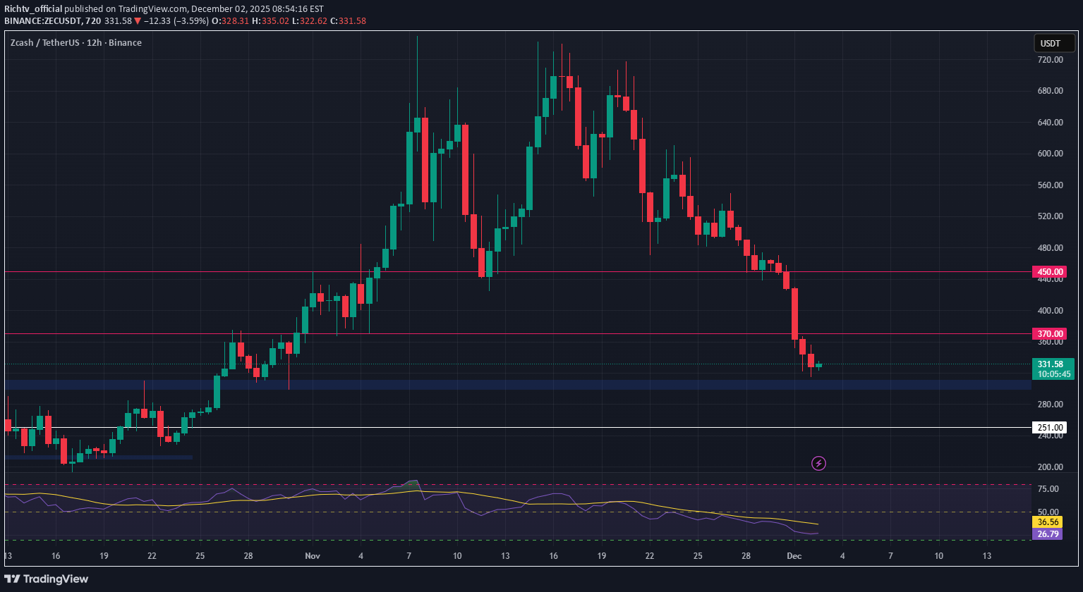 خریدZEC،تکنیکال،Richtv_official
