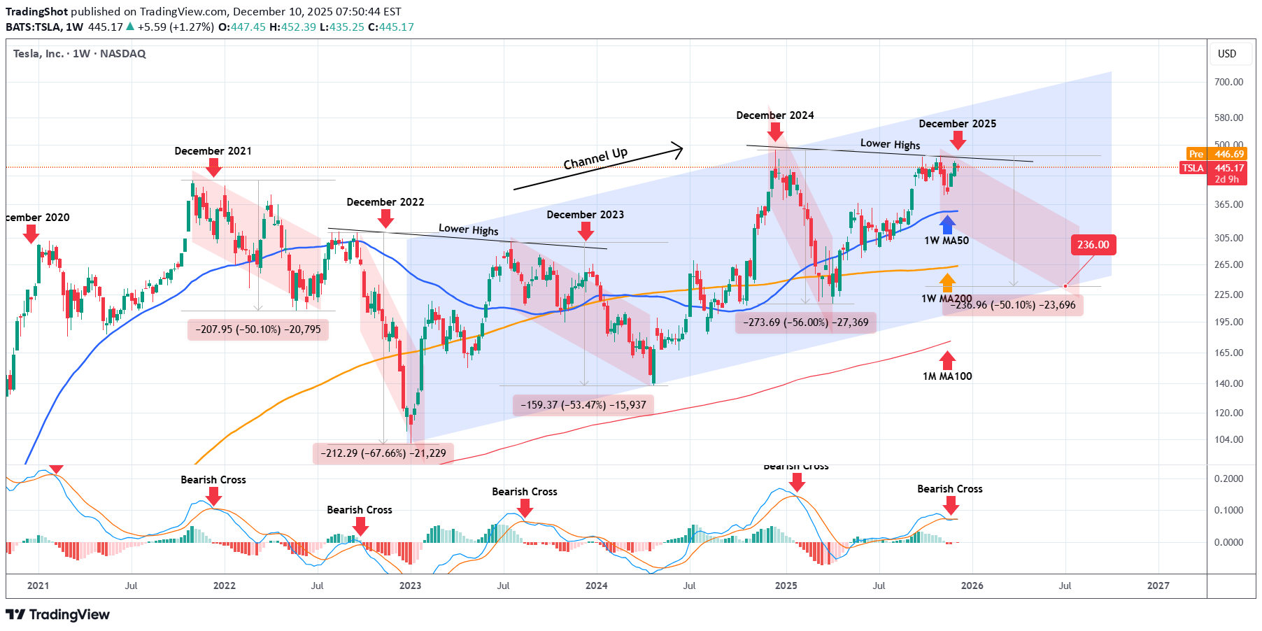 SellTSLAX،Technical،TradingShot