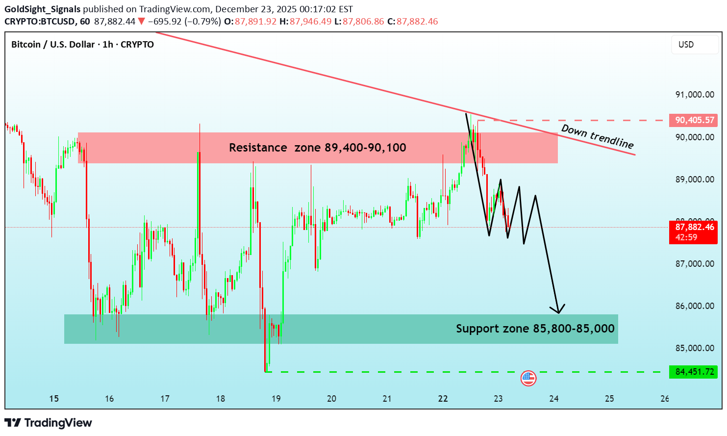İndirimBTC،Teknik،GoldSight_Signals