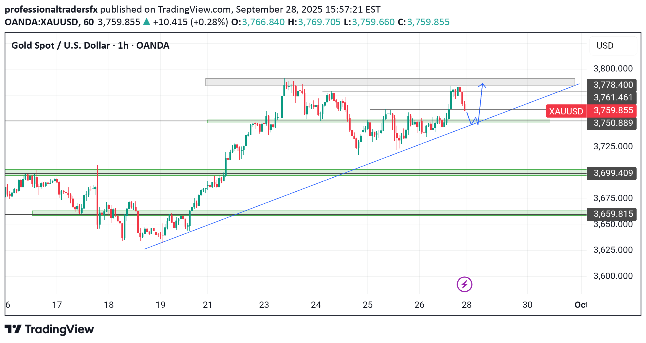 BuyPAXG،Technical،professionaltradersfx