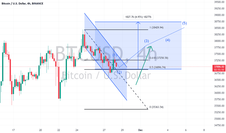 BTC،تکنیکال،tatumhodosy
