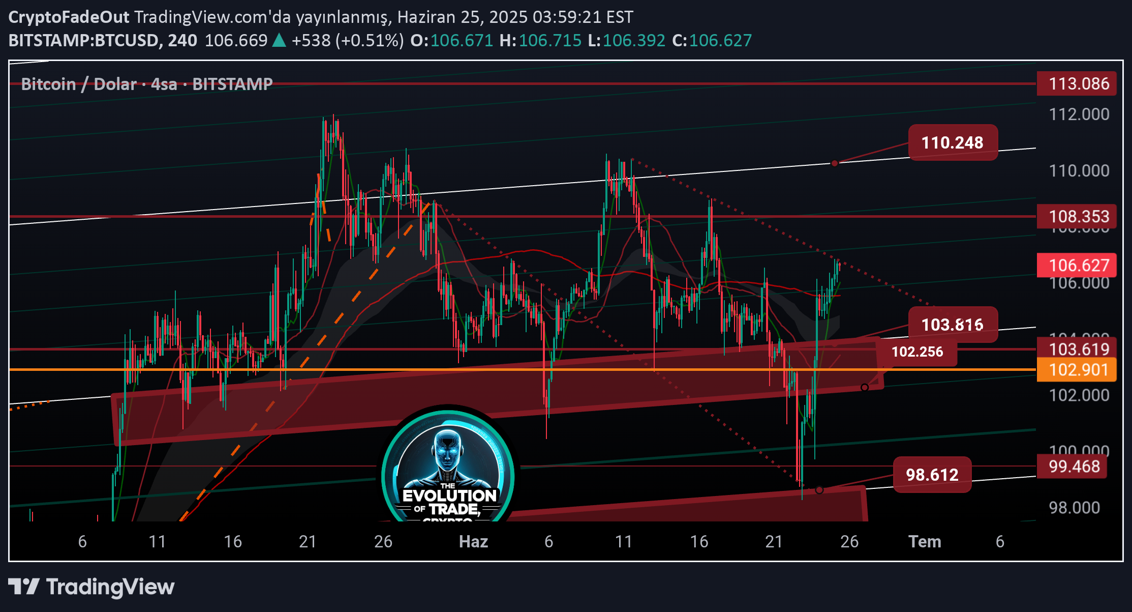 BTC،Teknik،CryptoFadeOut