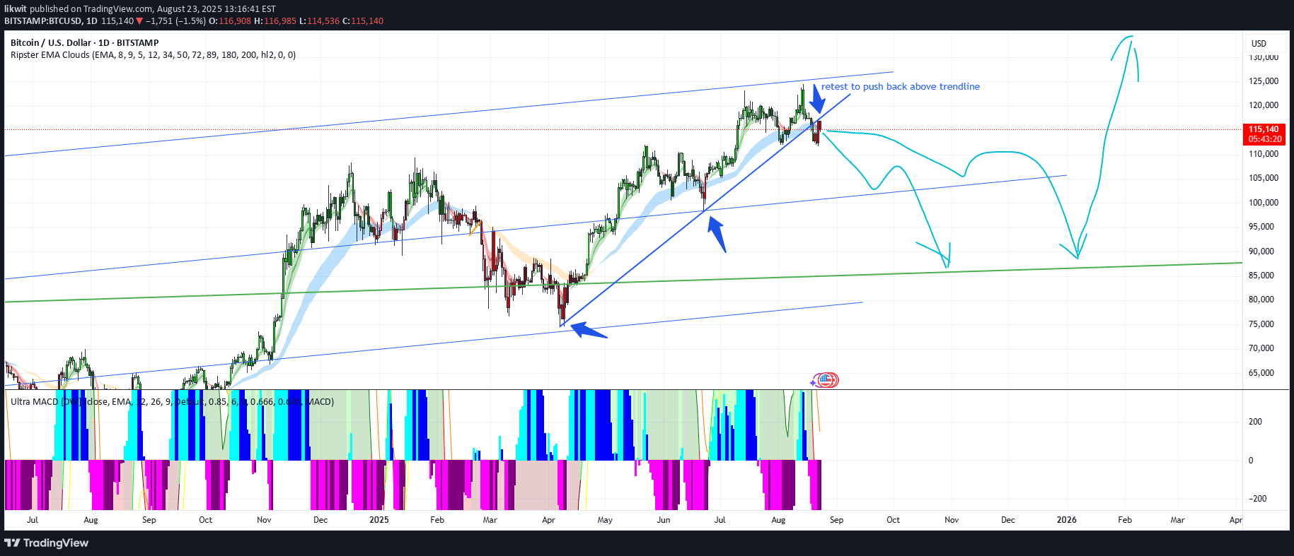 بيعBTC،التحليل الفني،likwit