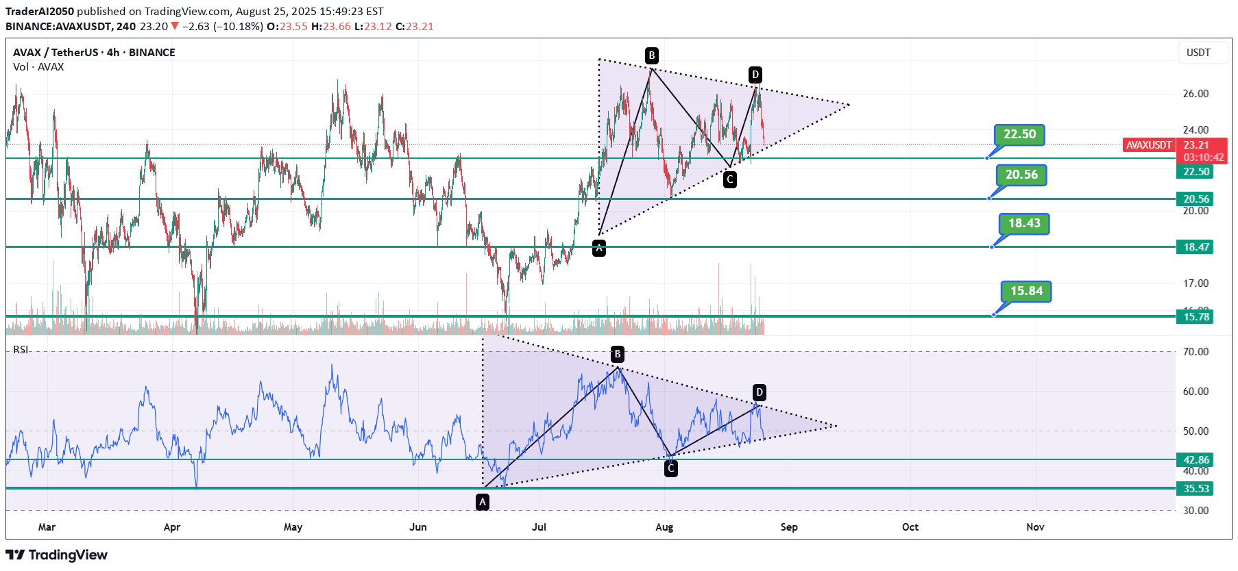 AVAX،تکنیکال،TraderAI2050