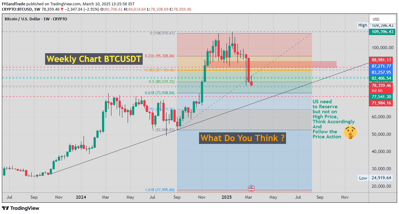 BTC،تکنیکال،FYEandTrade