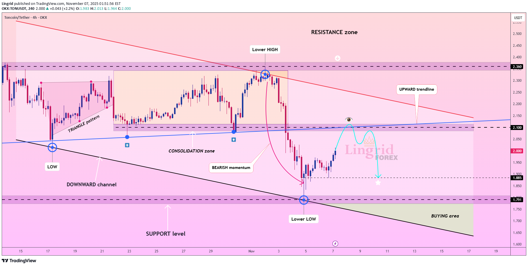 İndirimTON،Teknik،Lingrid