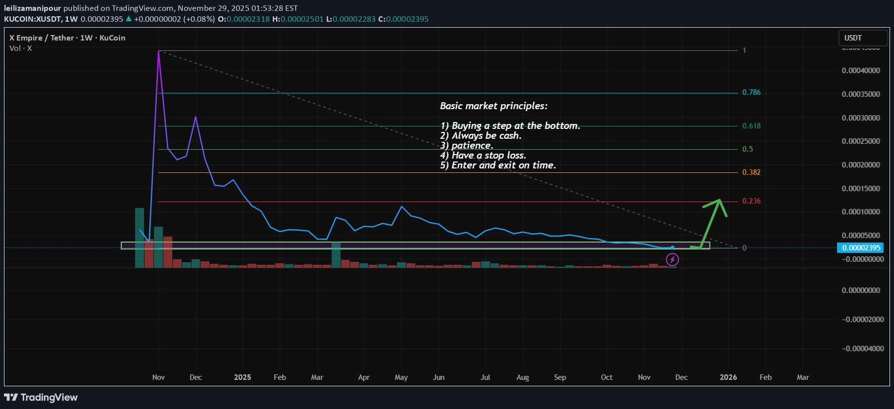 خرید،تکنیکال،leilizamanipour