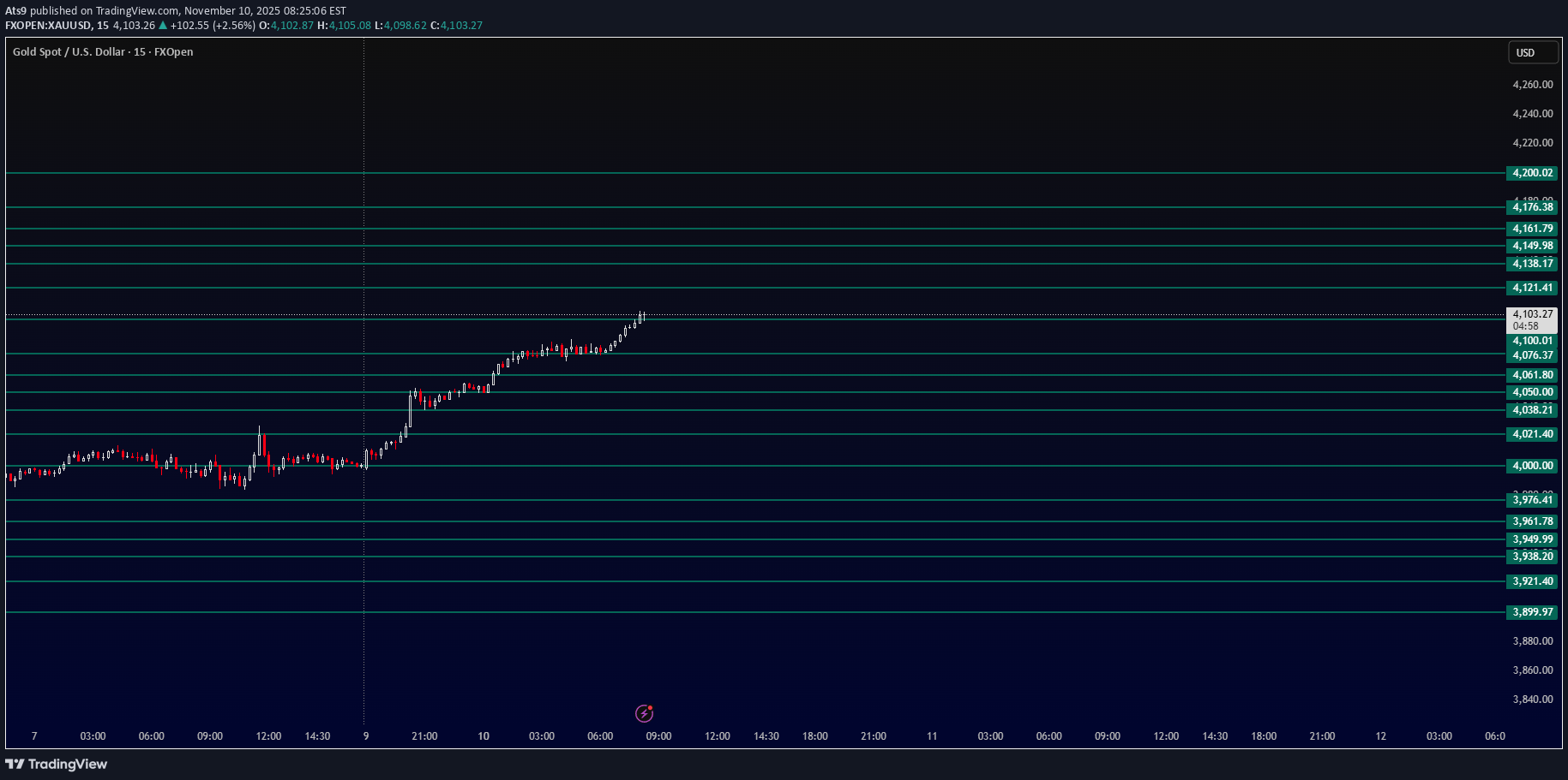 PAXG،تکنیکال،Ats9