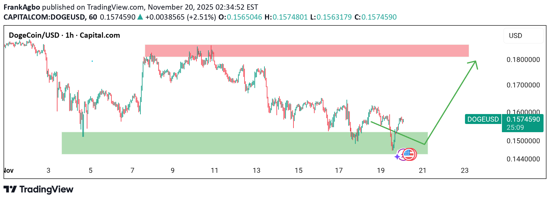 شراء،التحليل الفني،FrankAgbo