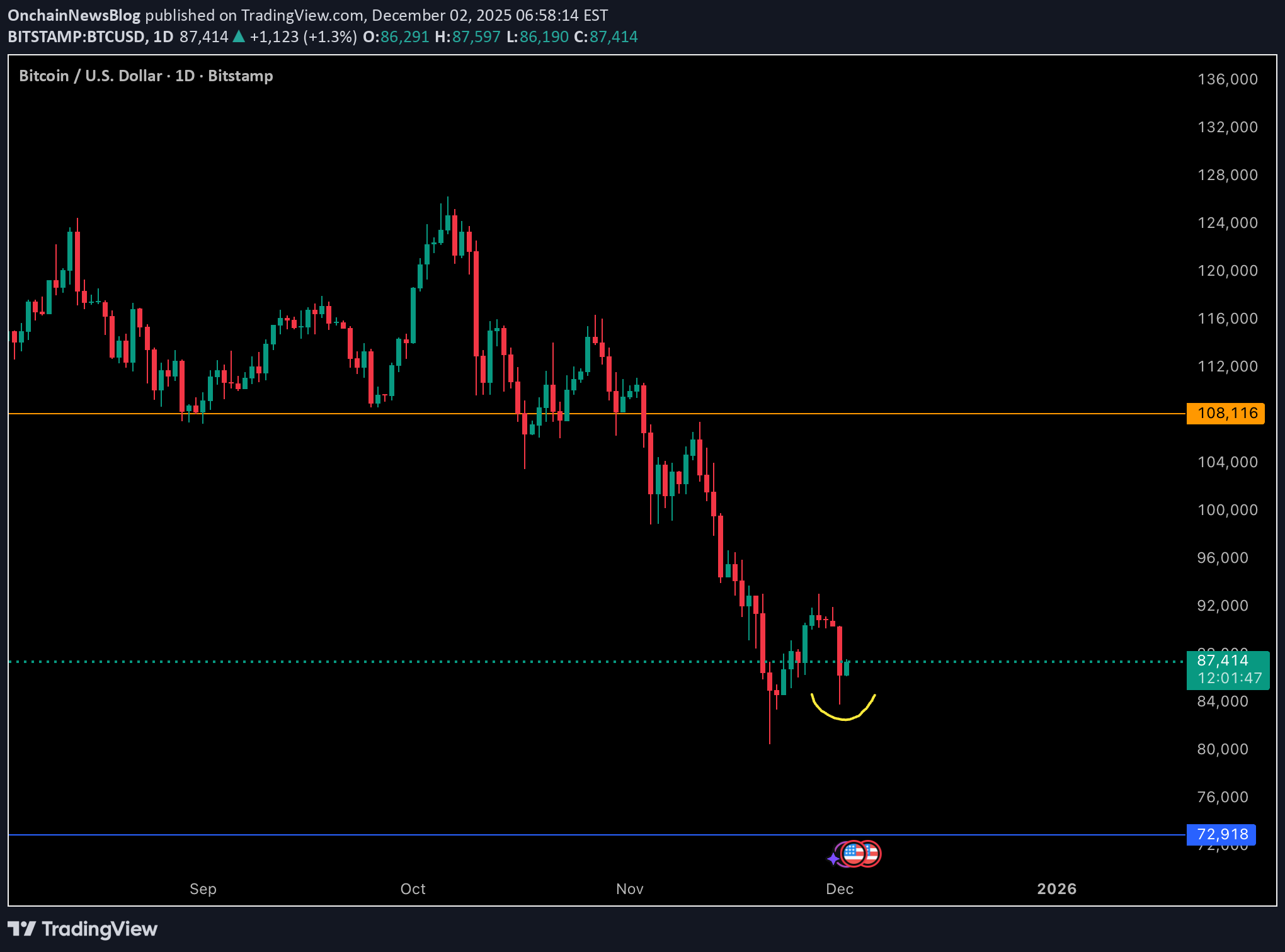BuyBTC،Technical،OnchainNewsBlog