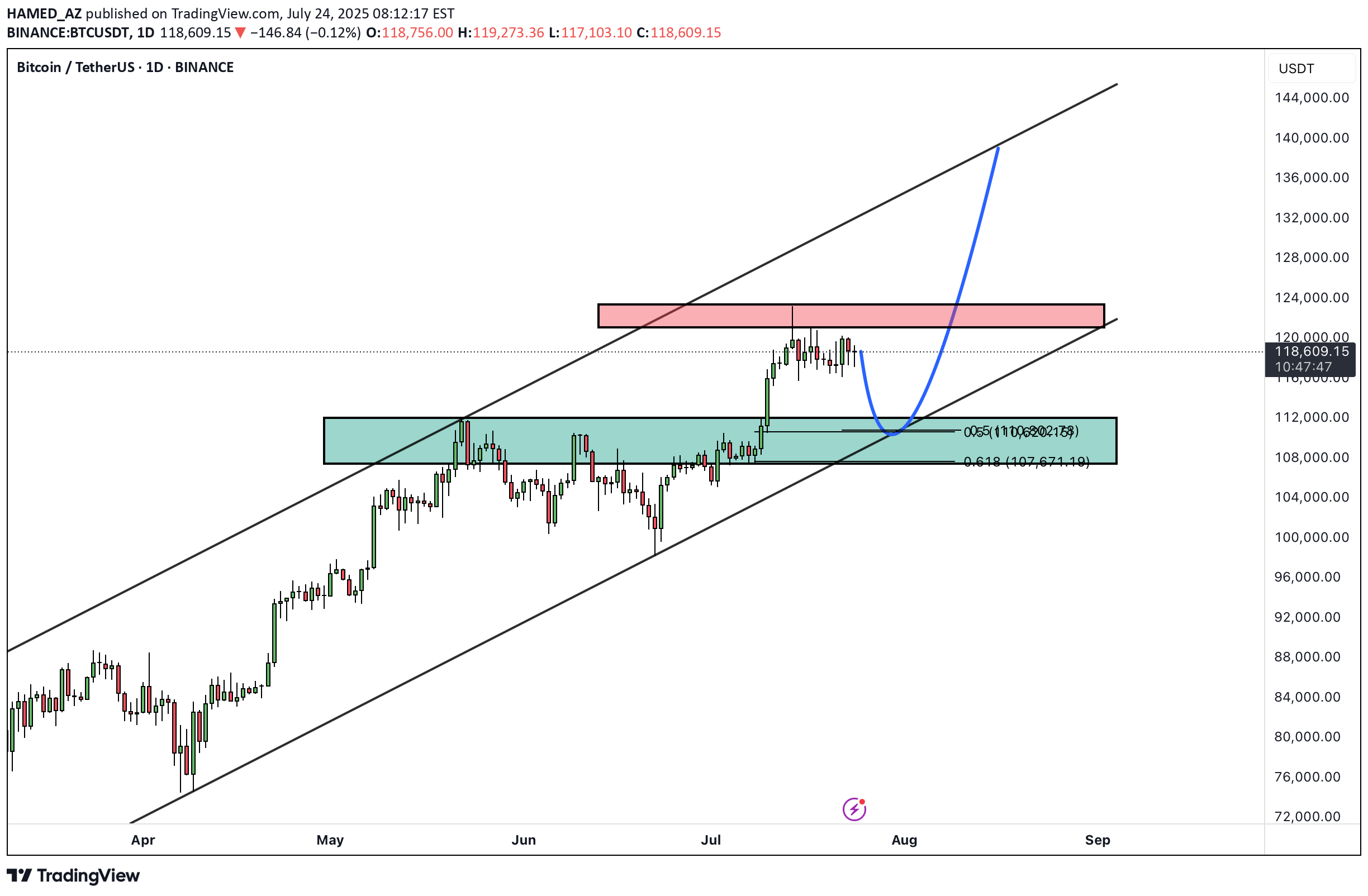 BuyBTC،Technical،HAMED_AZ