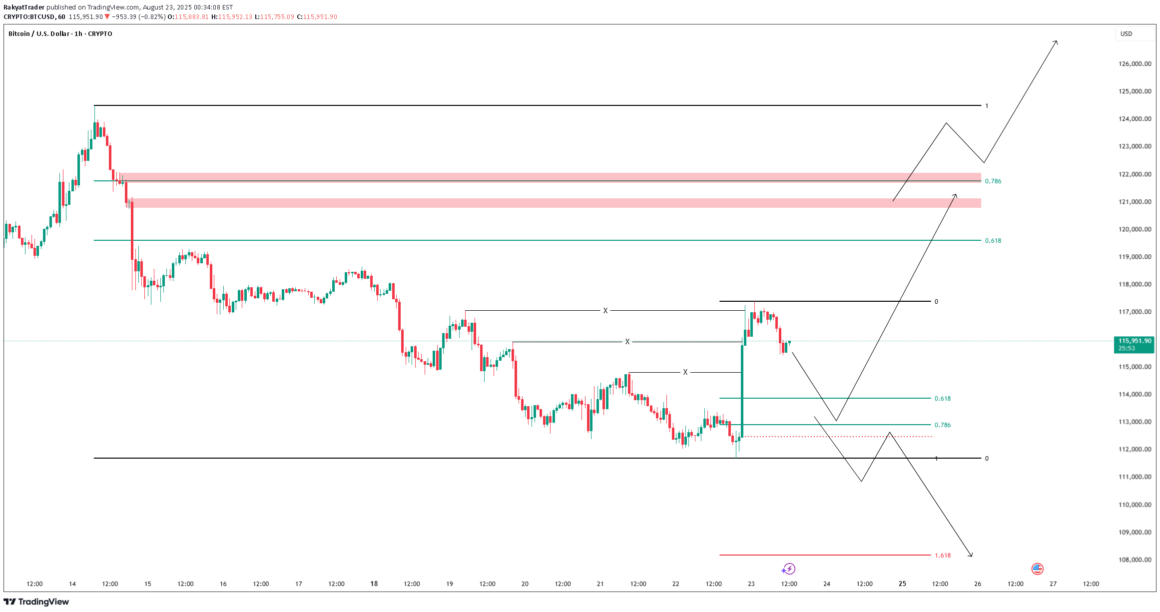 BTC،Technical،RakyatTrader