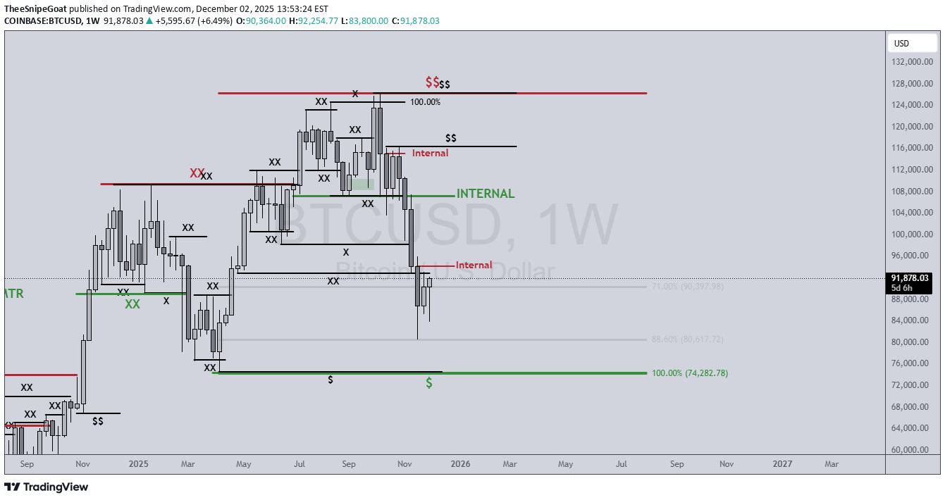 BTC،تکنیکال،TheeSnipeGoat
