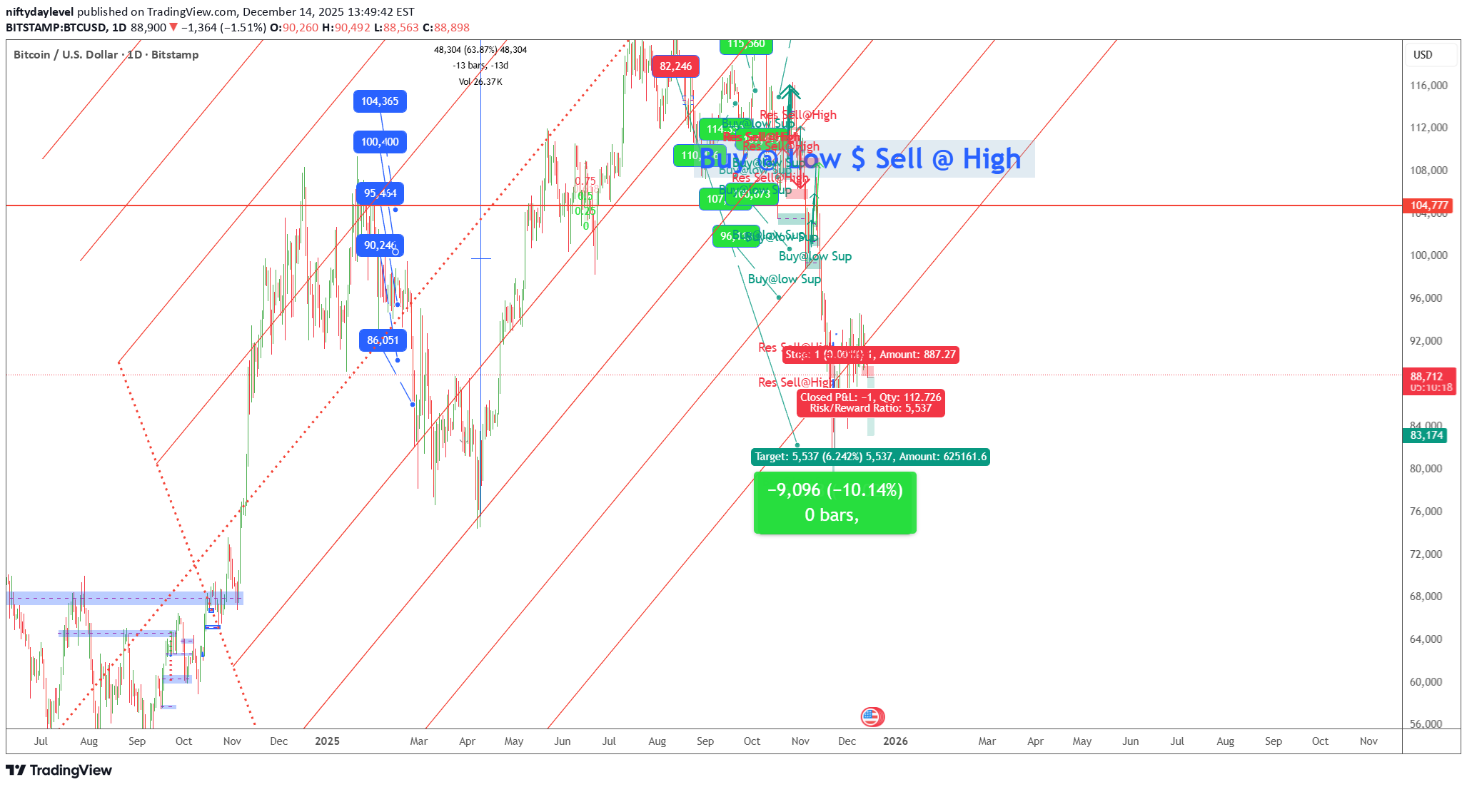 فروشBTC،تکنیکال،niftydaylevel