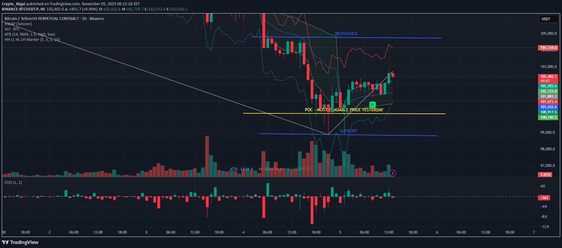 BTC،التحليل الفني،Crypto_Ikigai