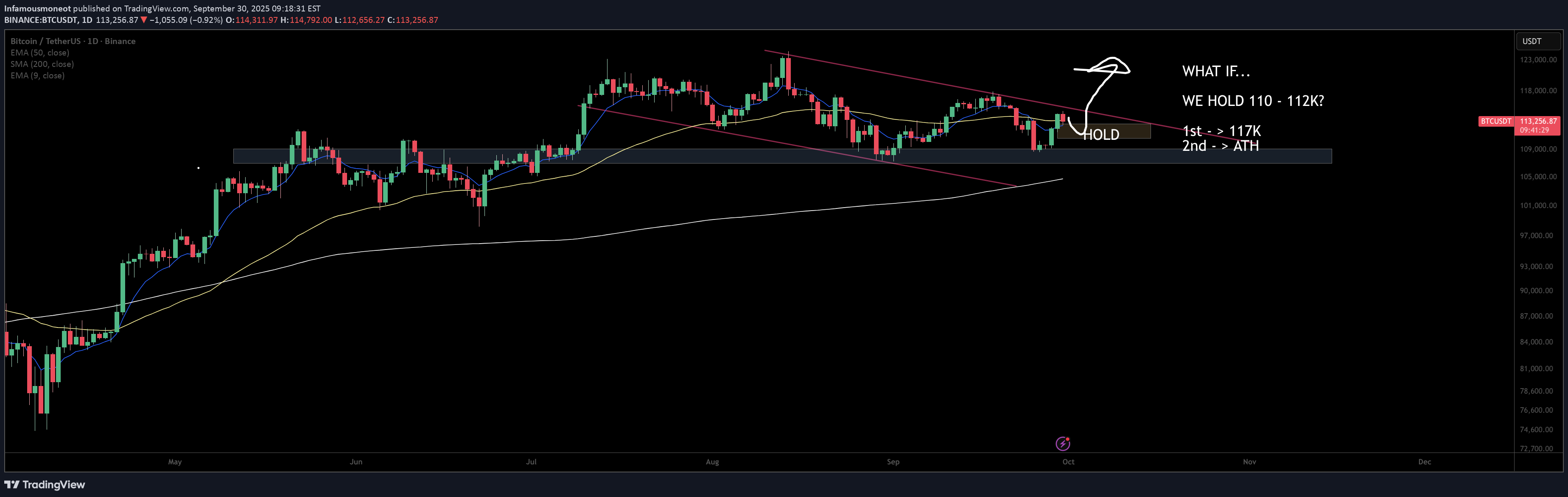 خریدBTC،تکنیکال،Infamousmoneot