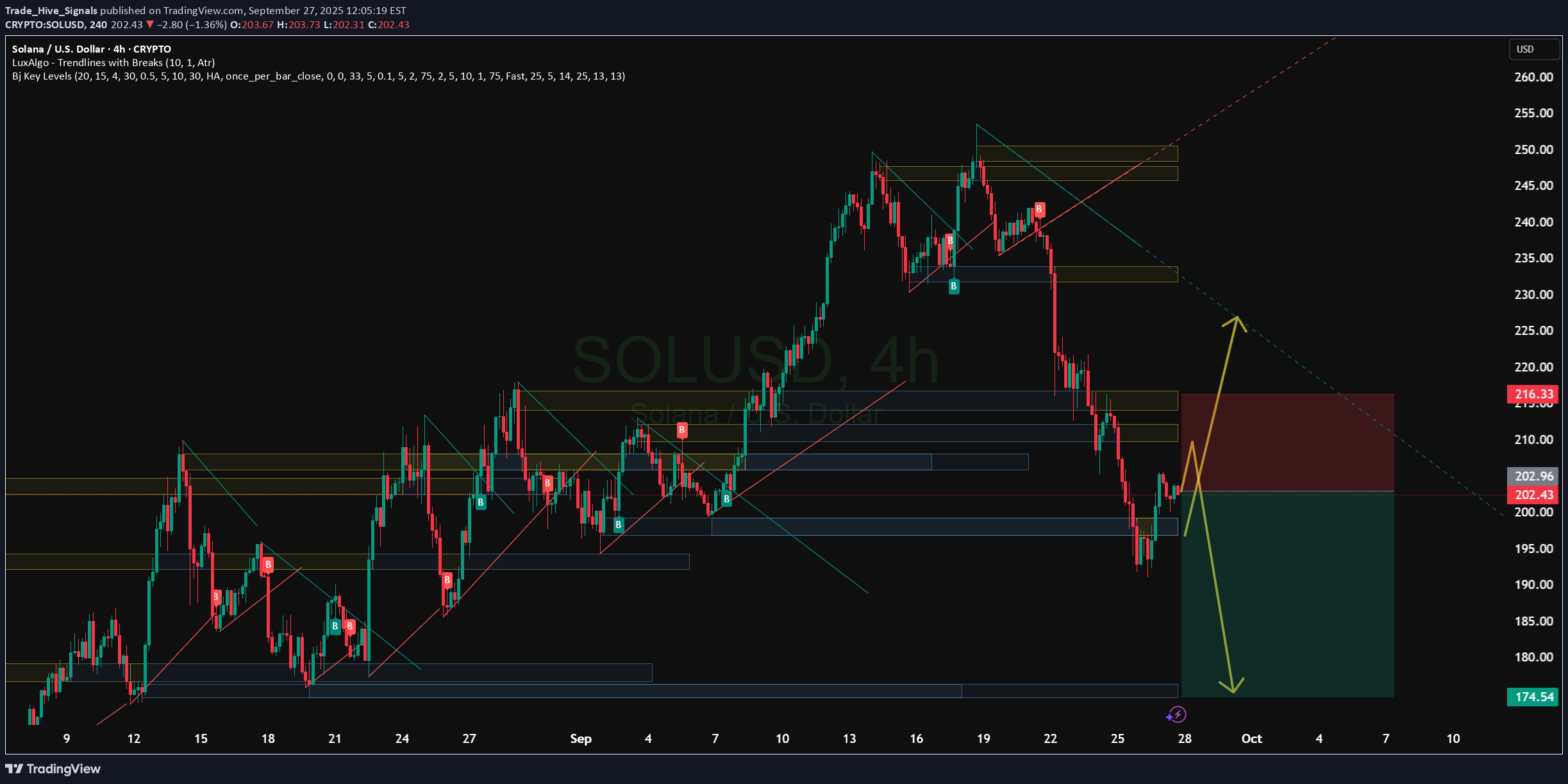 بيعSOL،التحليل الفني،Trade_Hive_Signals