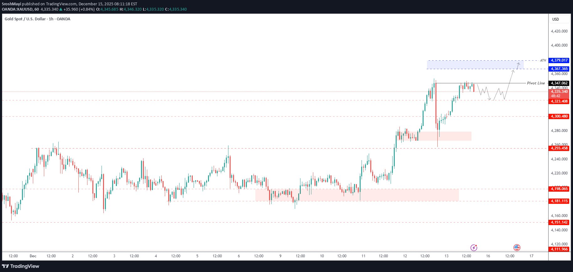 İndirimPAXG،Teknik،SroshMayi