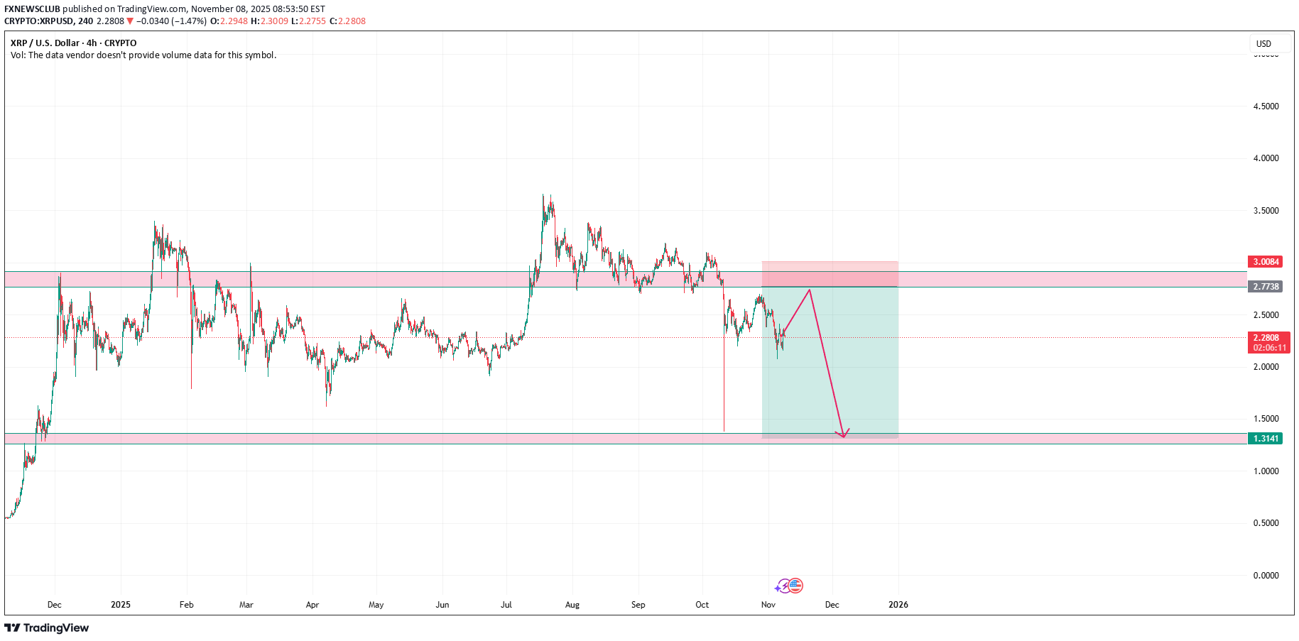 SellXRP،Technical،FXNEWSCLUB