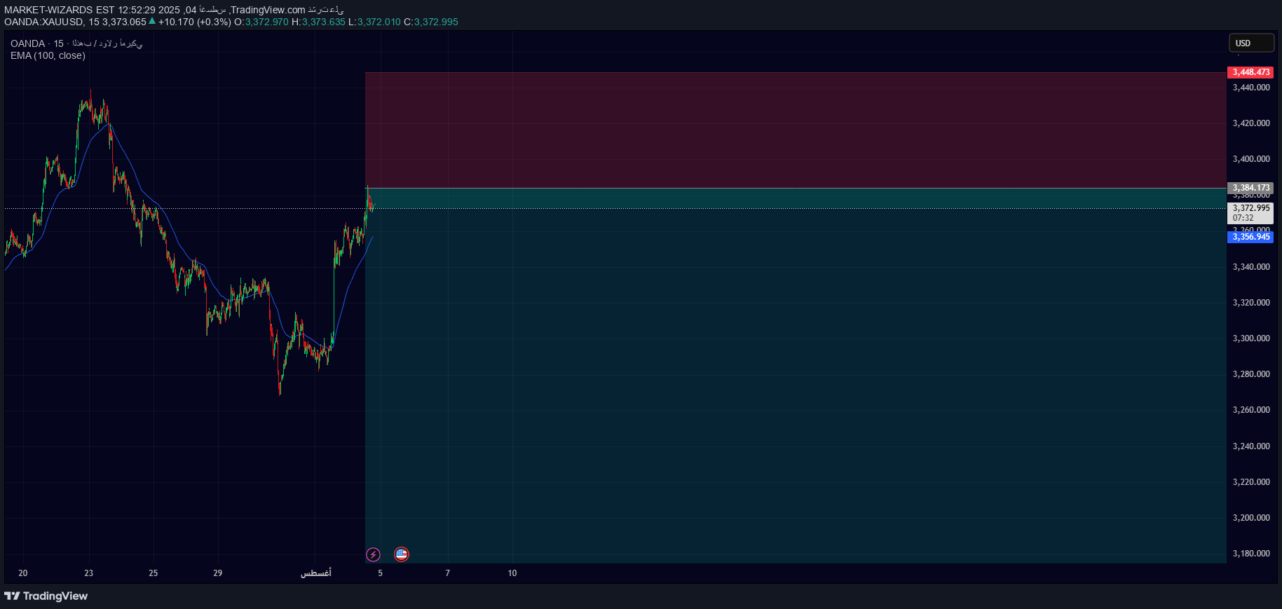 فروش،تکنیکال،MARKET-WIZARDS