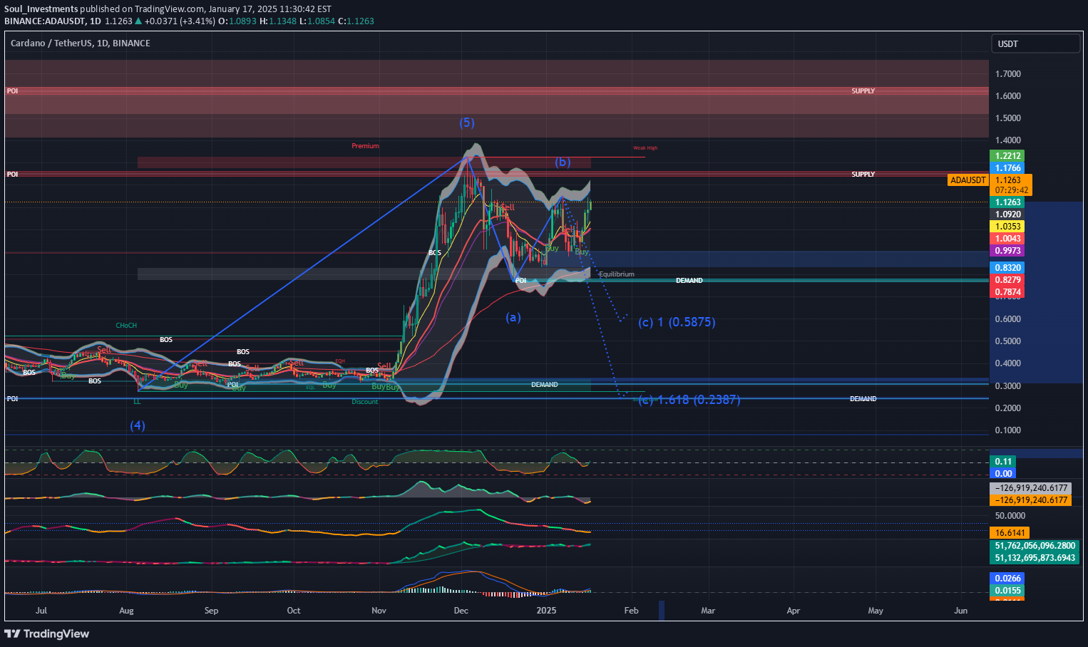 ADA،Technical،Soul_Investments