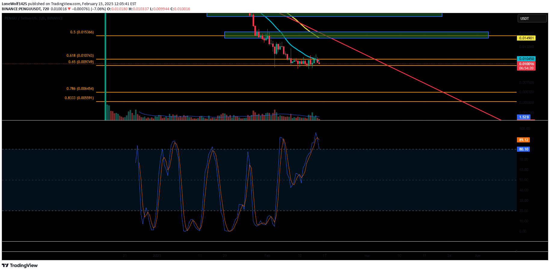 PENGU،تکنیکال،LoneWolf1425