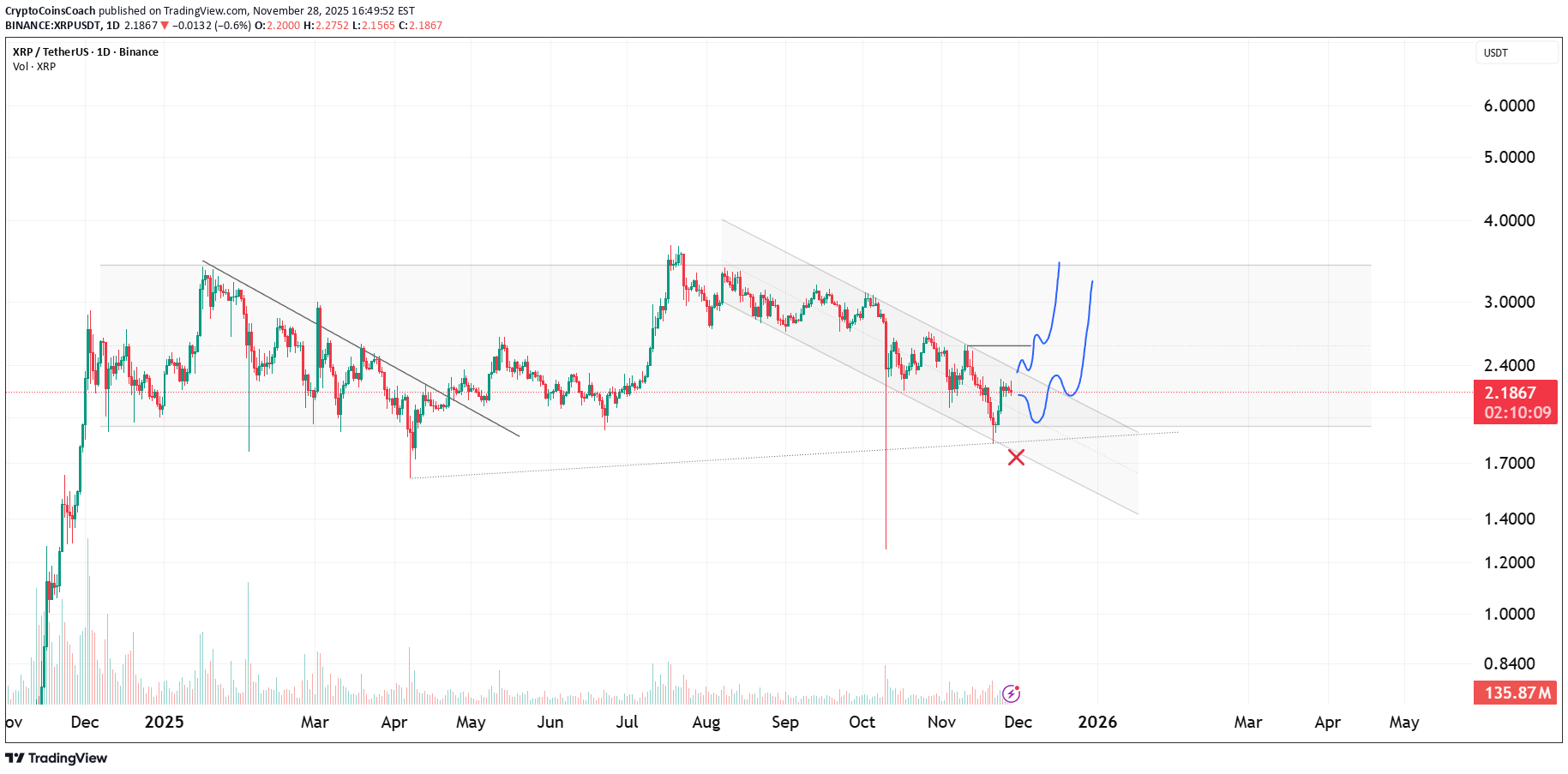 XRP،تکنیکال،CryptoCoinsCoach