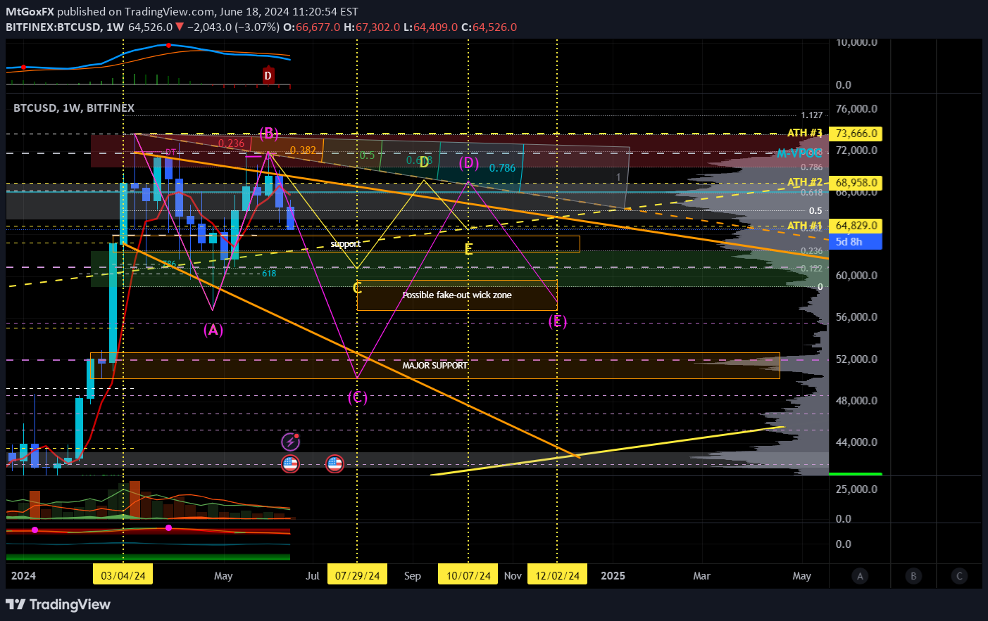BTC،Technical،MtGoxFX