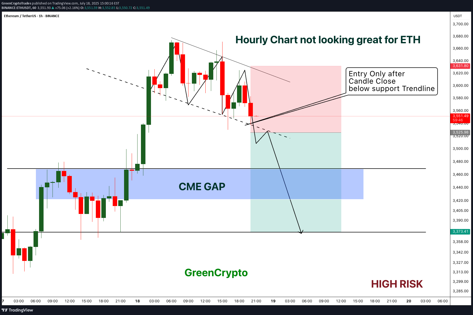 SellETH،Technical،GreenCryptoTrades