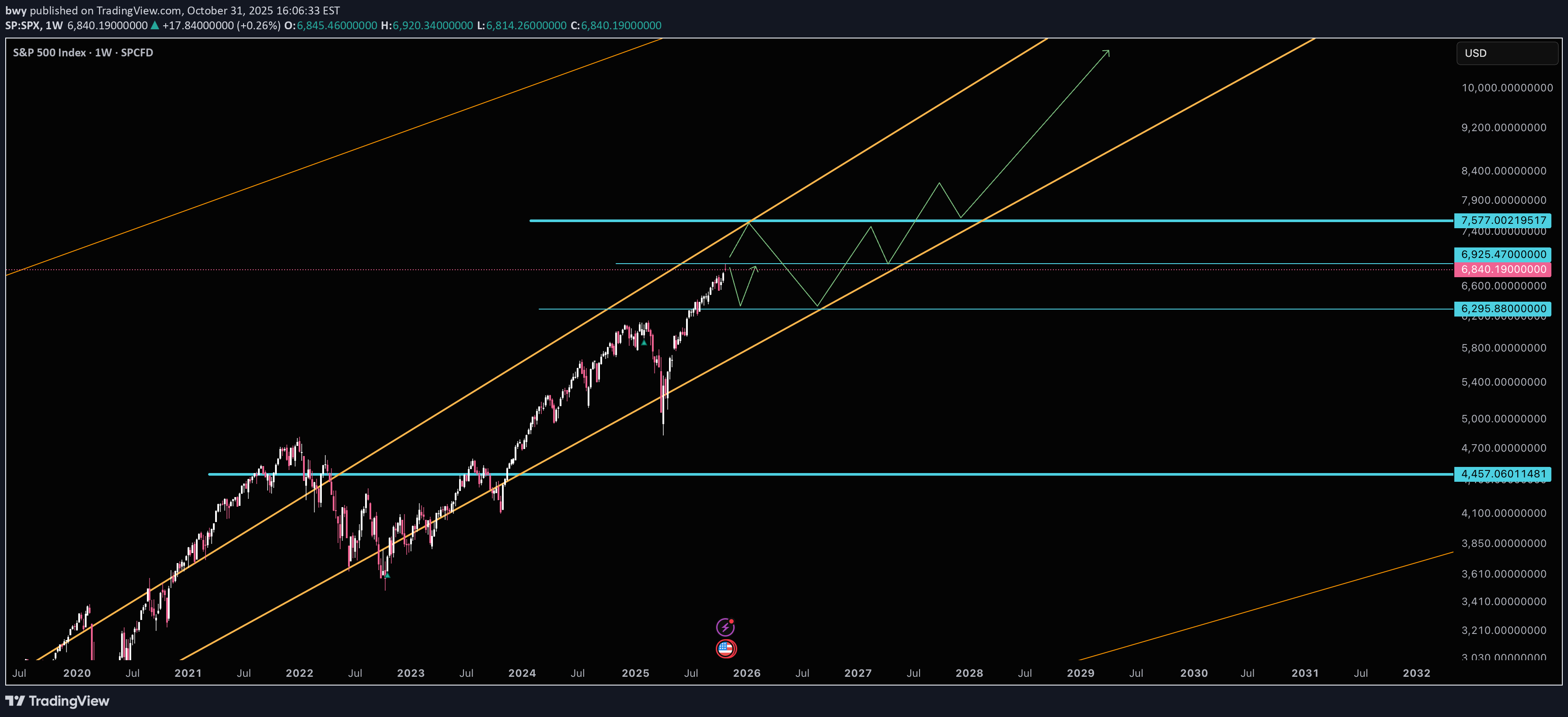 ،التحليل الفني،bwy