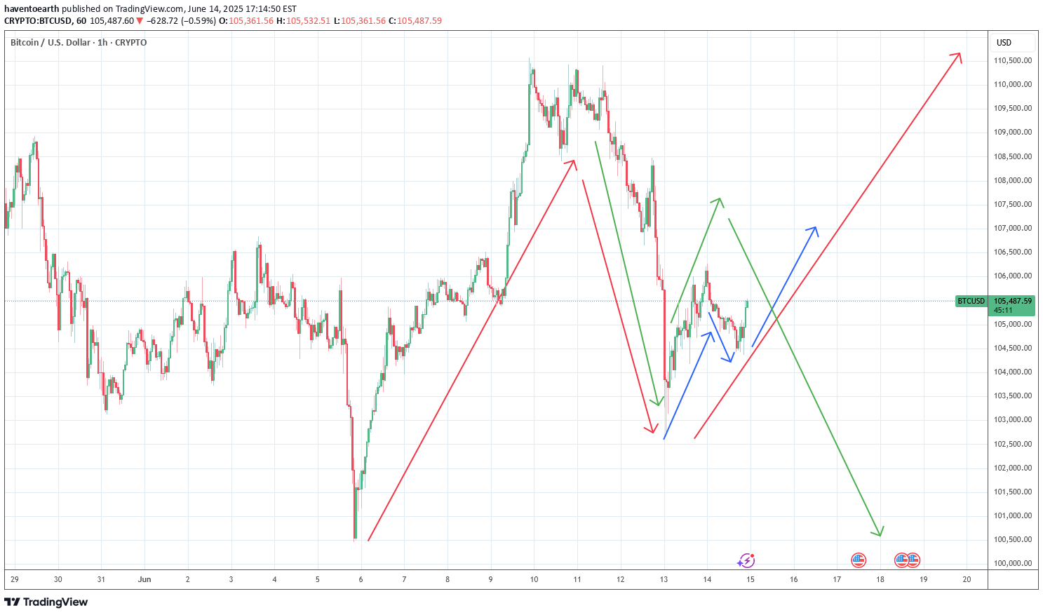BTC،تکنیکال،haventoearth
