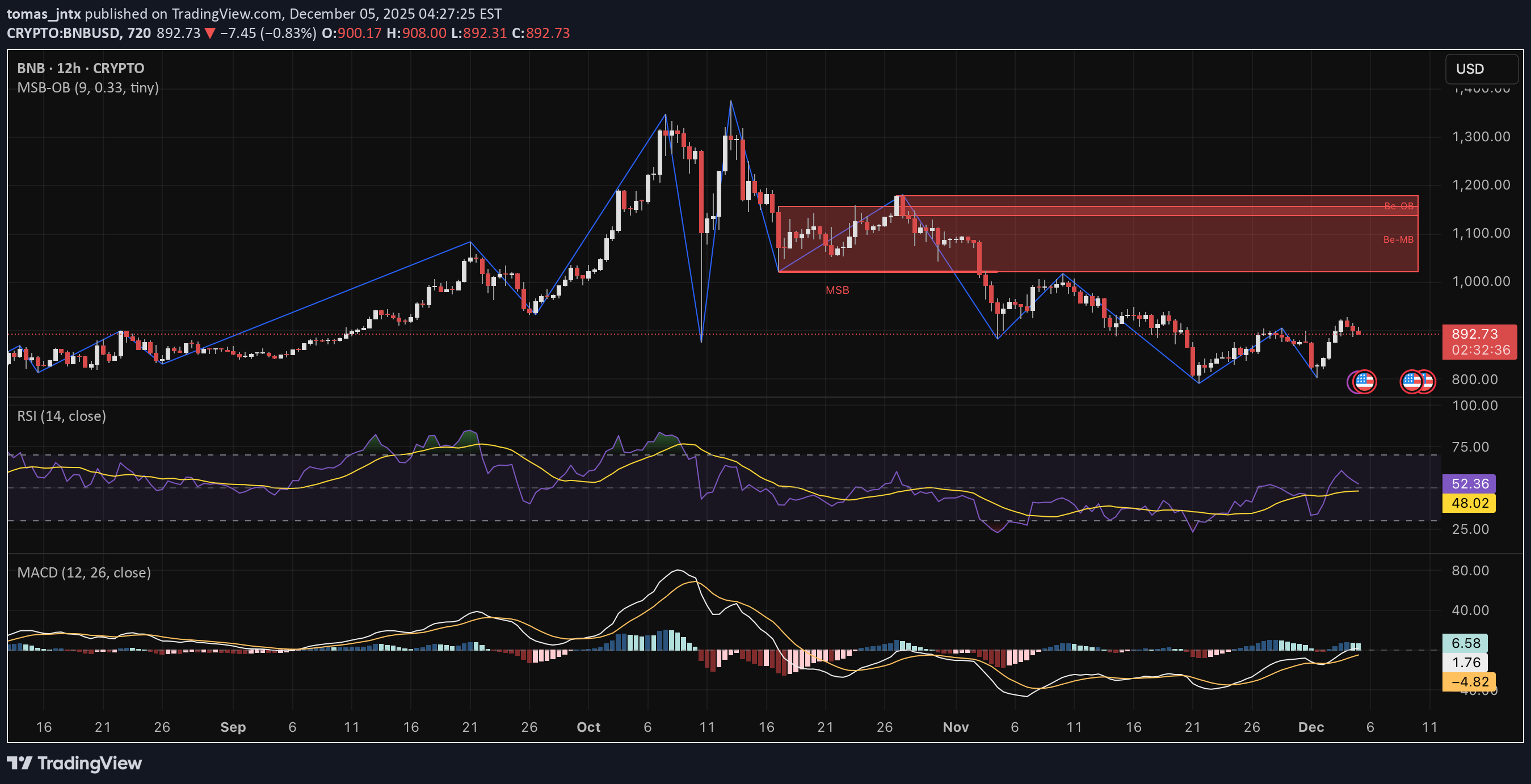 بيعBNB،التحليل الفني،tomas_jntx