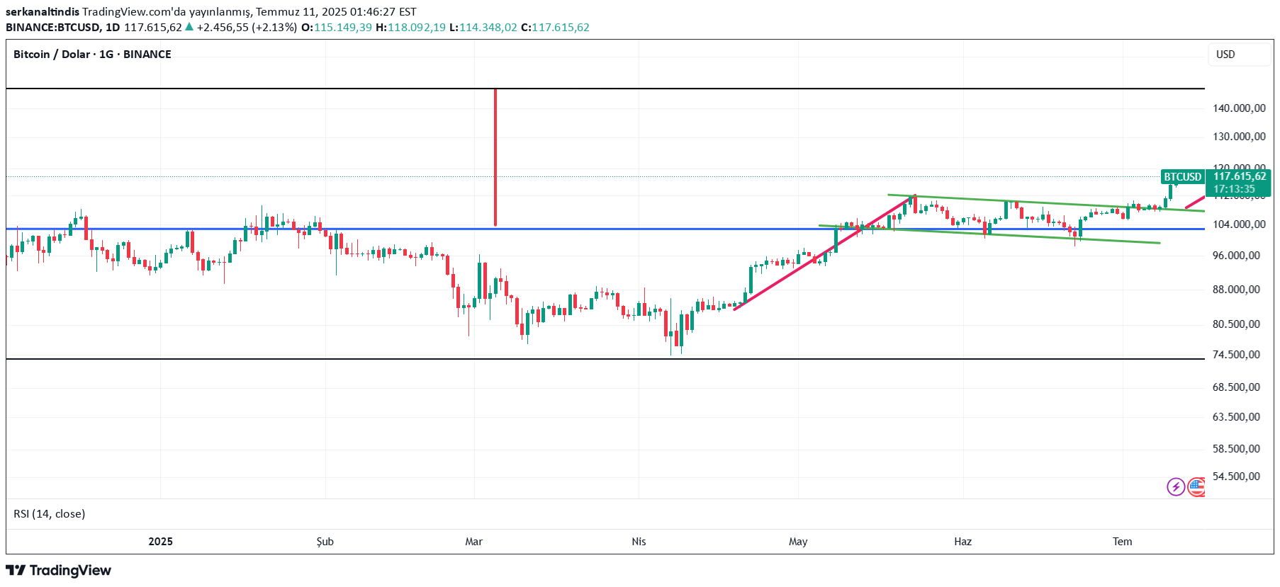 BTC،Technical،serkanaltindis