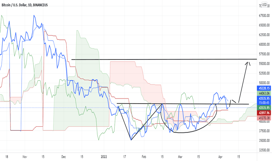 خریدBTC،تکنیکال،Tunji-Ichimoku