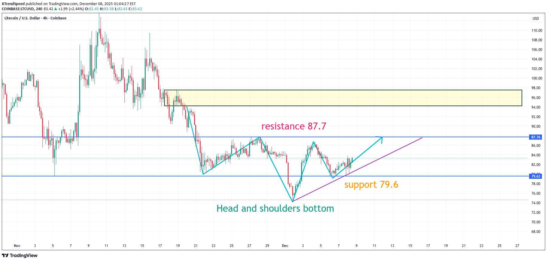 خریدLTC،تکنیکال،XTrendSpeed