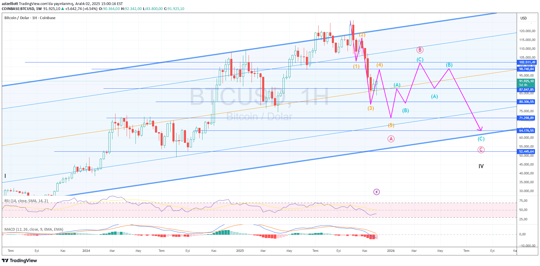 SellBTC،Technical،azizelliott