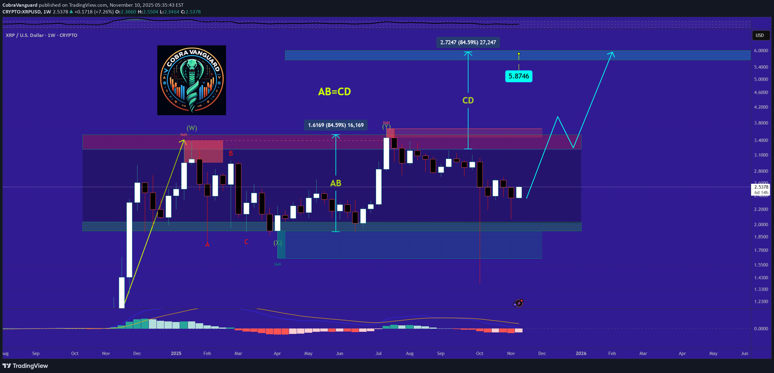 خریدXRP،تکنیکال،CobraVanguard