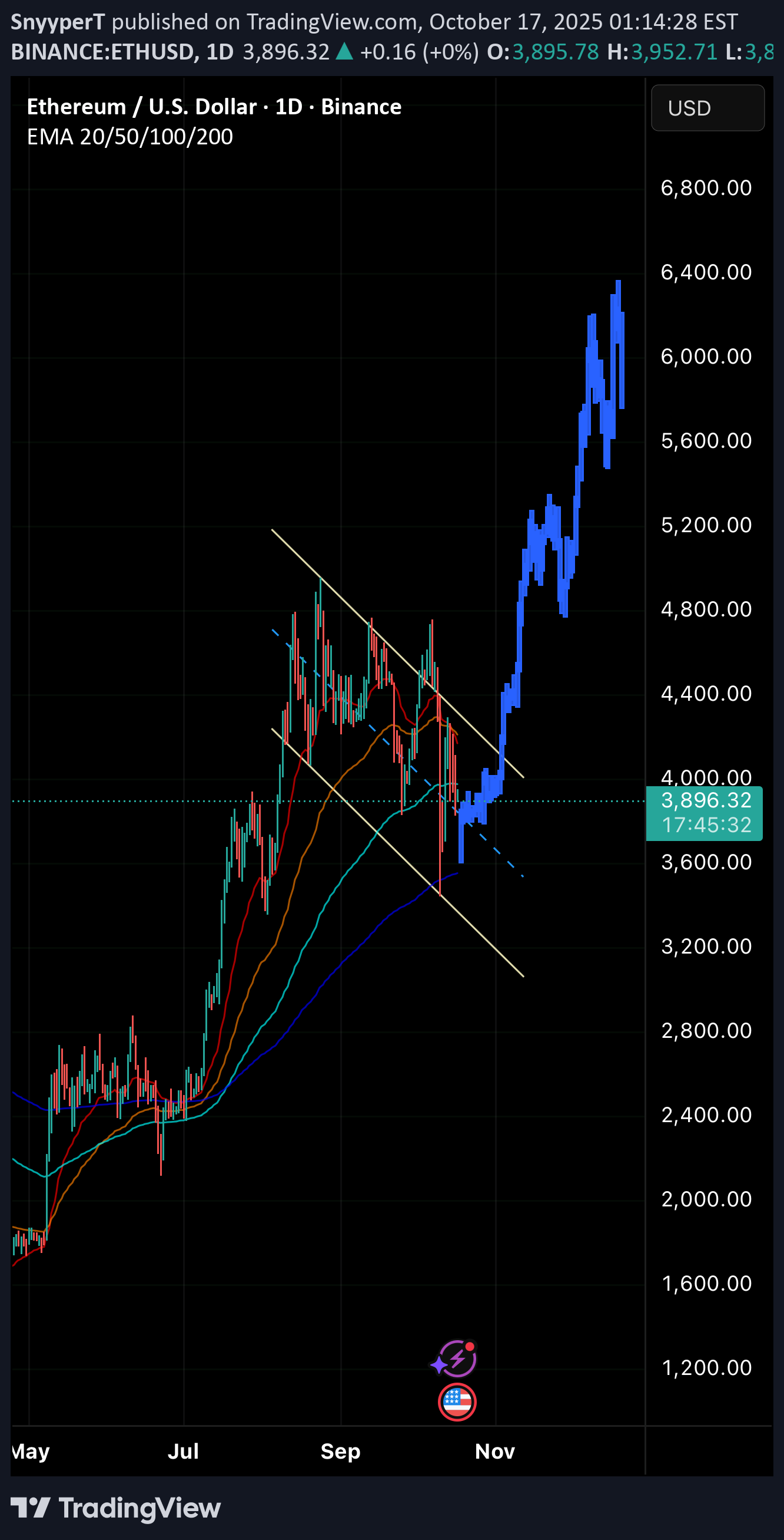 خریدETH،تکنیکال،SnyyperT