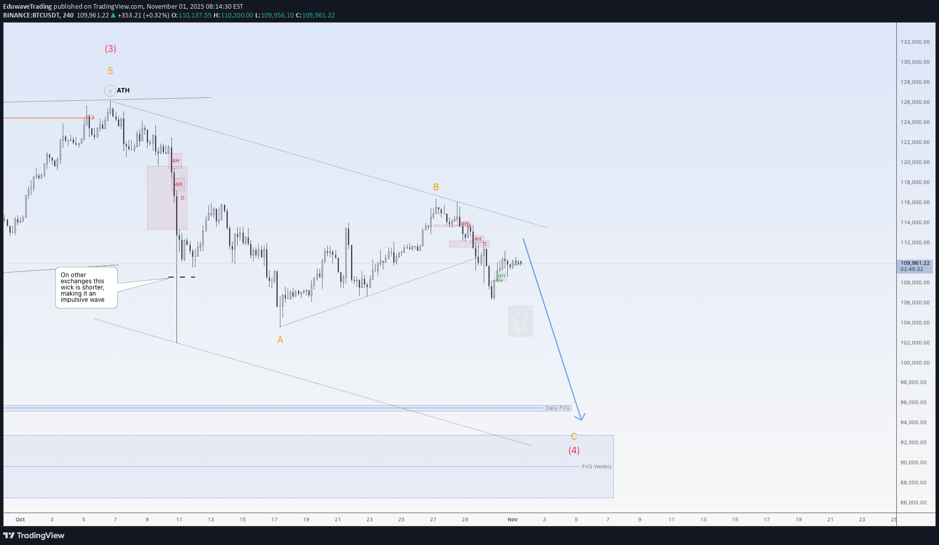 SellBTC،Technical،EduwaveTrading