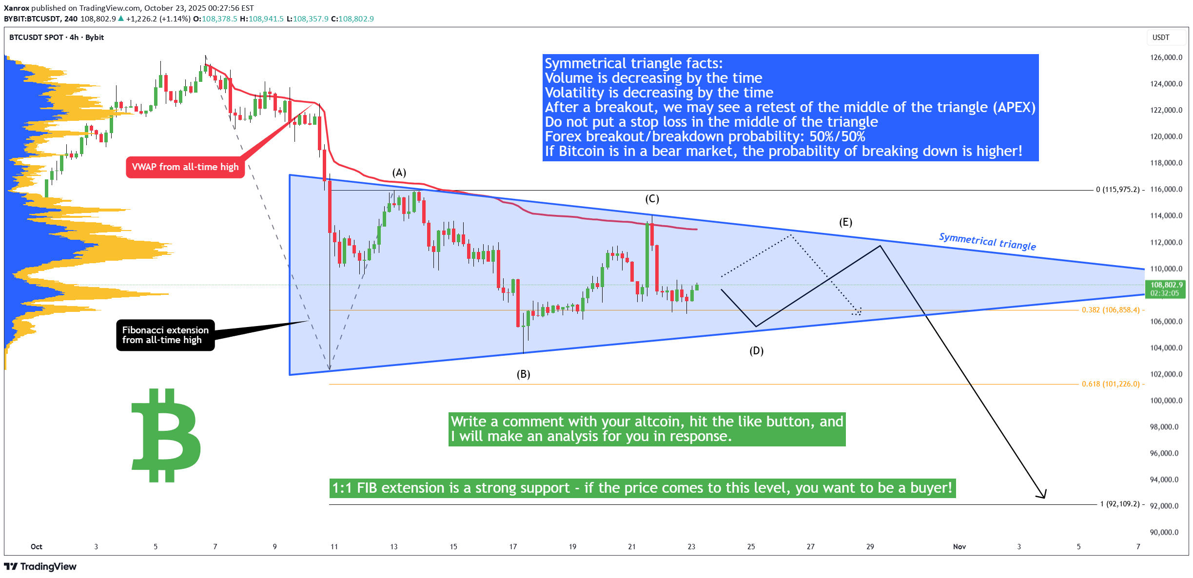 فروشBTC،تکنیکال،Xanrox
