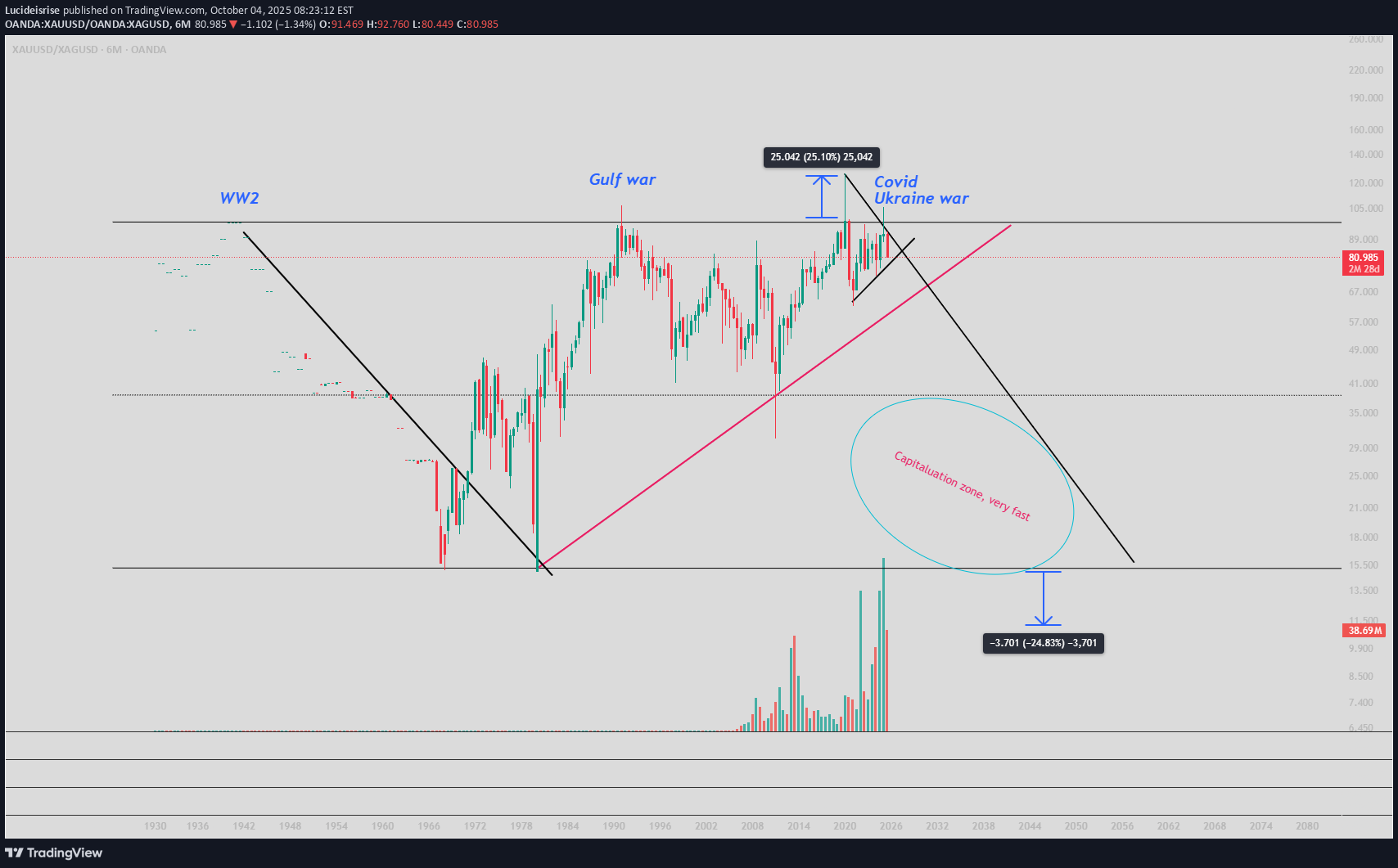 PAXG،تکنیکال،Lucideisrise